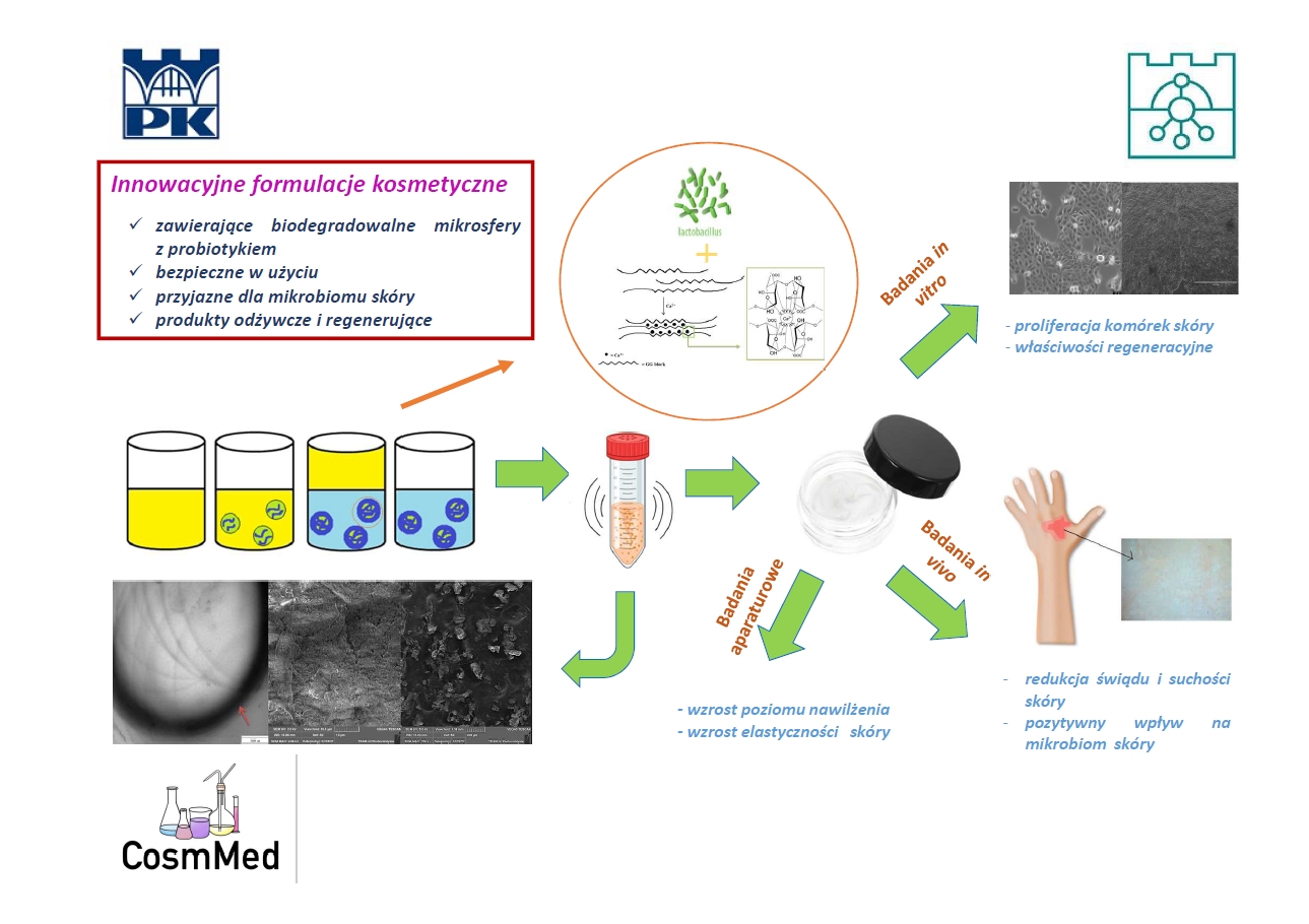 Kosmetyki zawierające probiotyczne mikrosfery - Dzień Wynalazków Kosmetyki zawierające probiotyczne mikrosfery - obrazek 2
